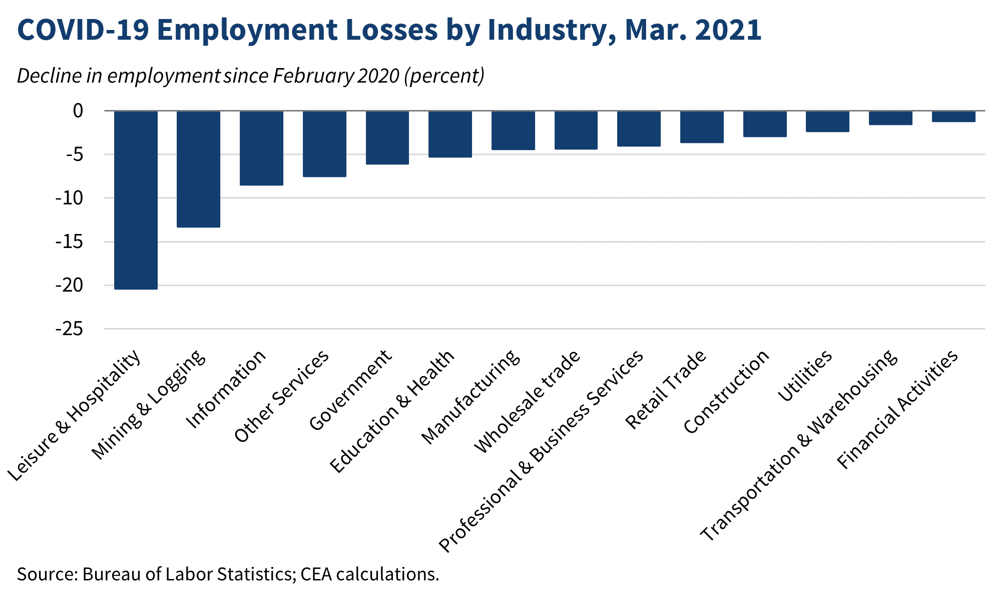 The Employment Situation in March CEA The White House