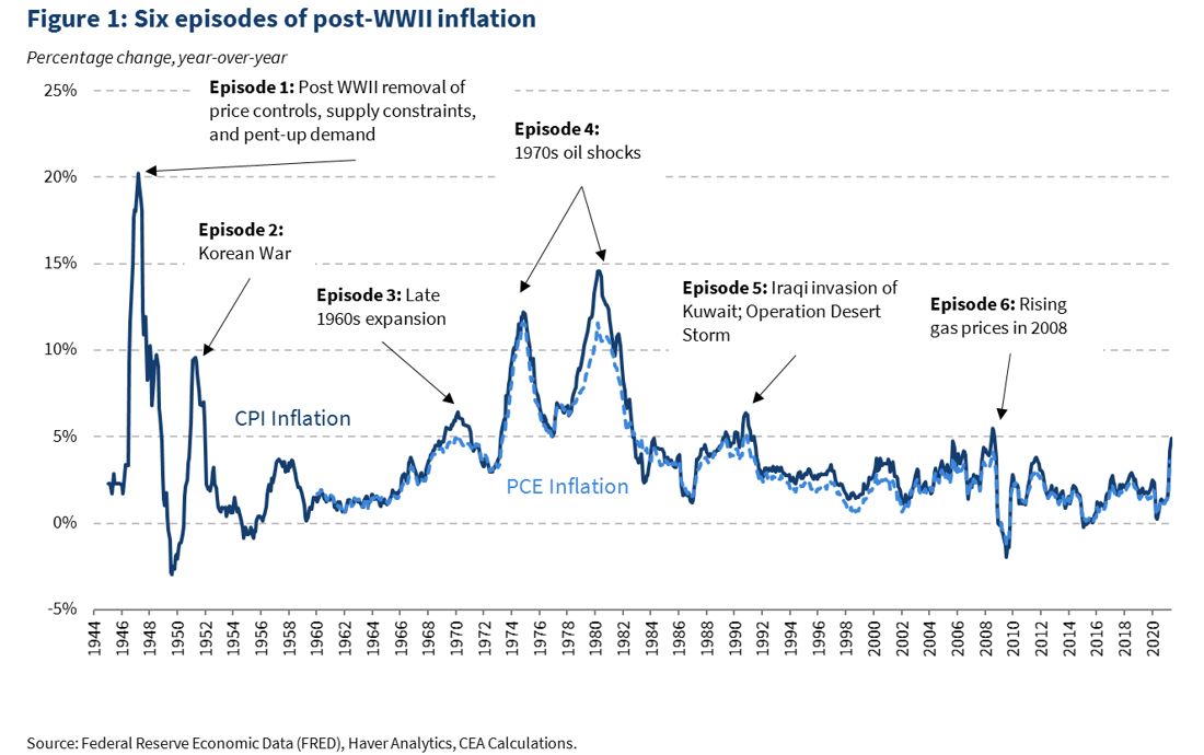 Charts: How much inflation increased since 2021