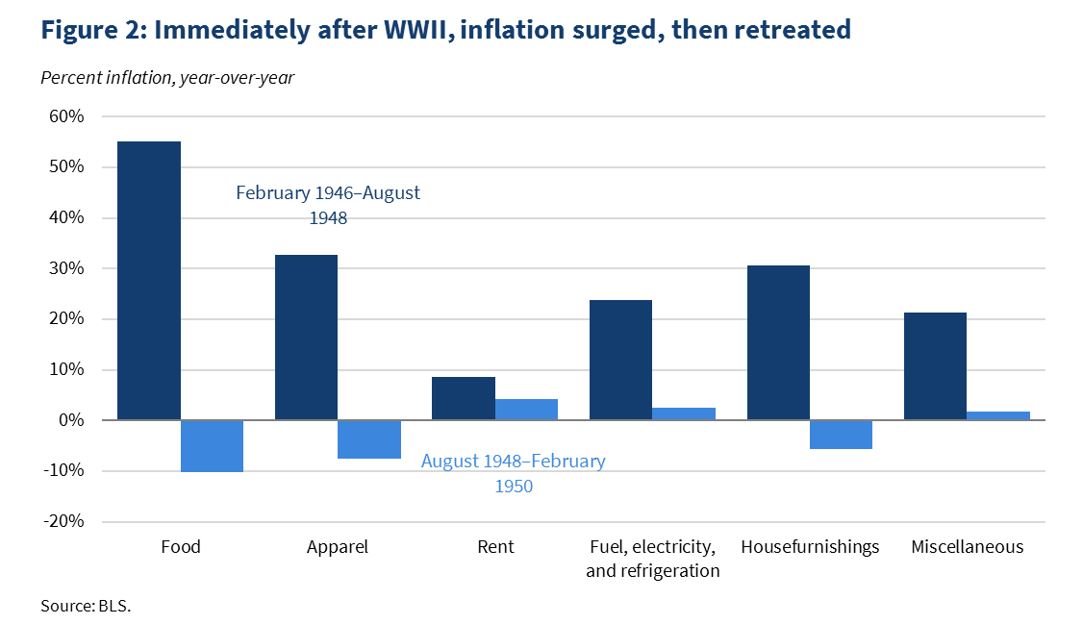 Historical Parallels to Today’s Inflationary Episode | CEA | The White ...