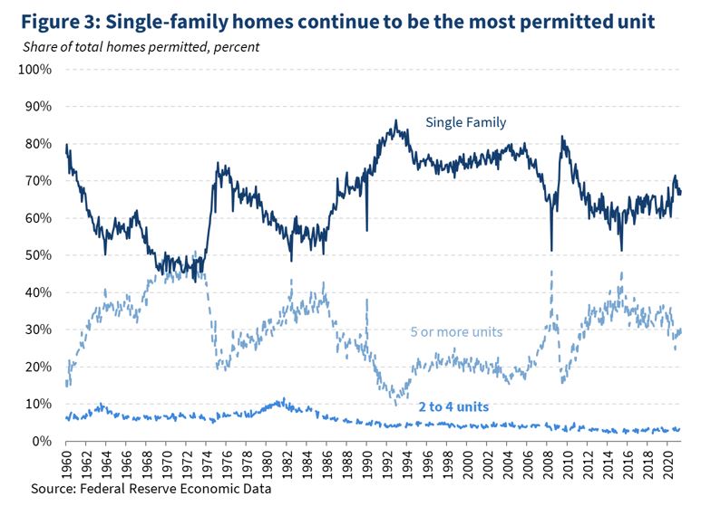 Alleviating Supply Constraints in the Housing Market | CEA | The White ...