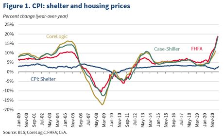 is housing market slowing down 2021