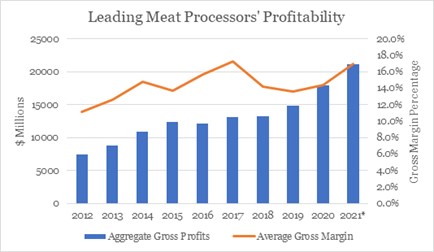 Meat packers' profit margins jumped 300% during pandemic - White House  economics team
