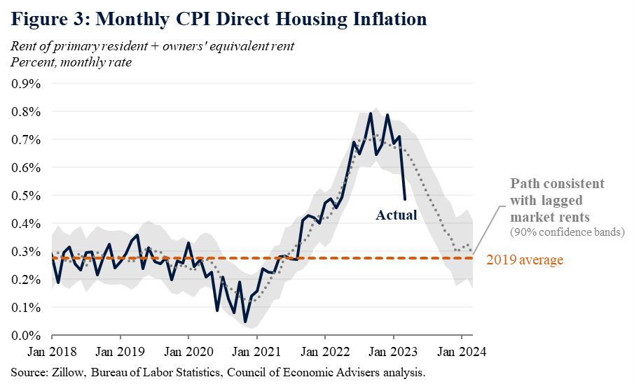 An Update on Housing Inflation in the Consumer Price Index CEA The