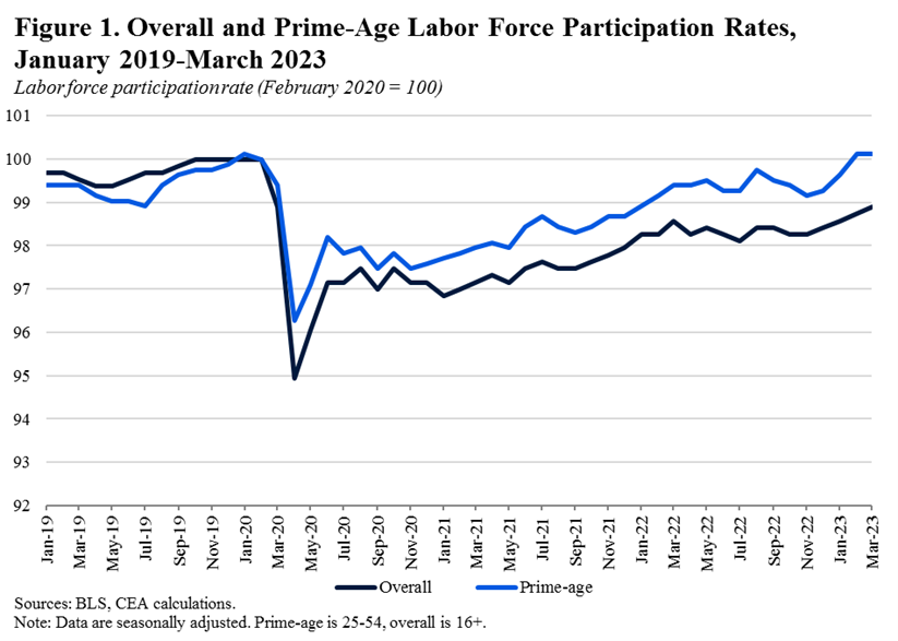 The Labor Supply Rebound from the Pandemic CEA The White House