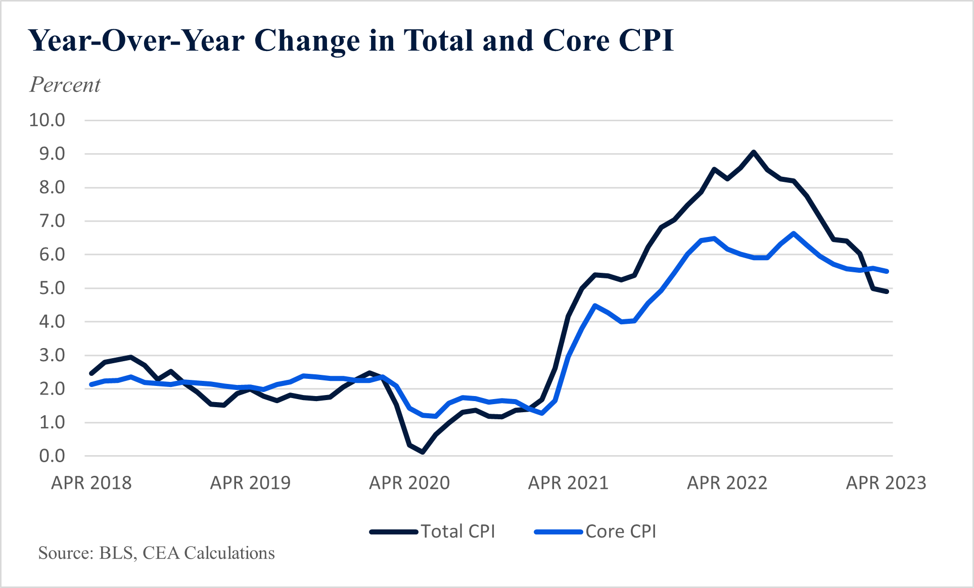 The Signal and the Noise, Part II CPI Inflation CEA The White House