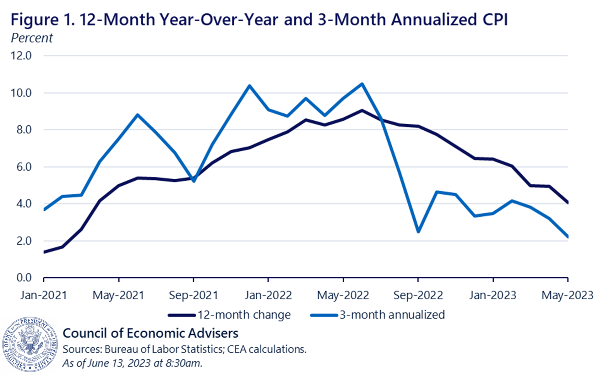 Comments on the May 2023 Consumer Price Index Report CEA The White