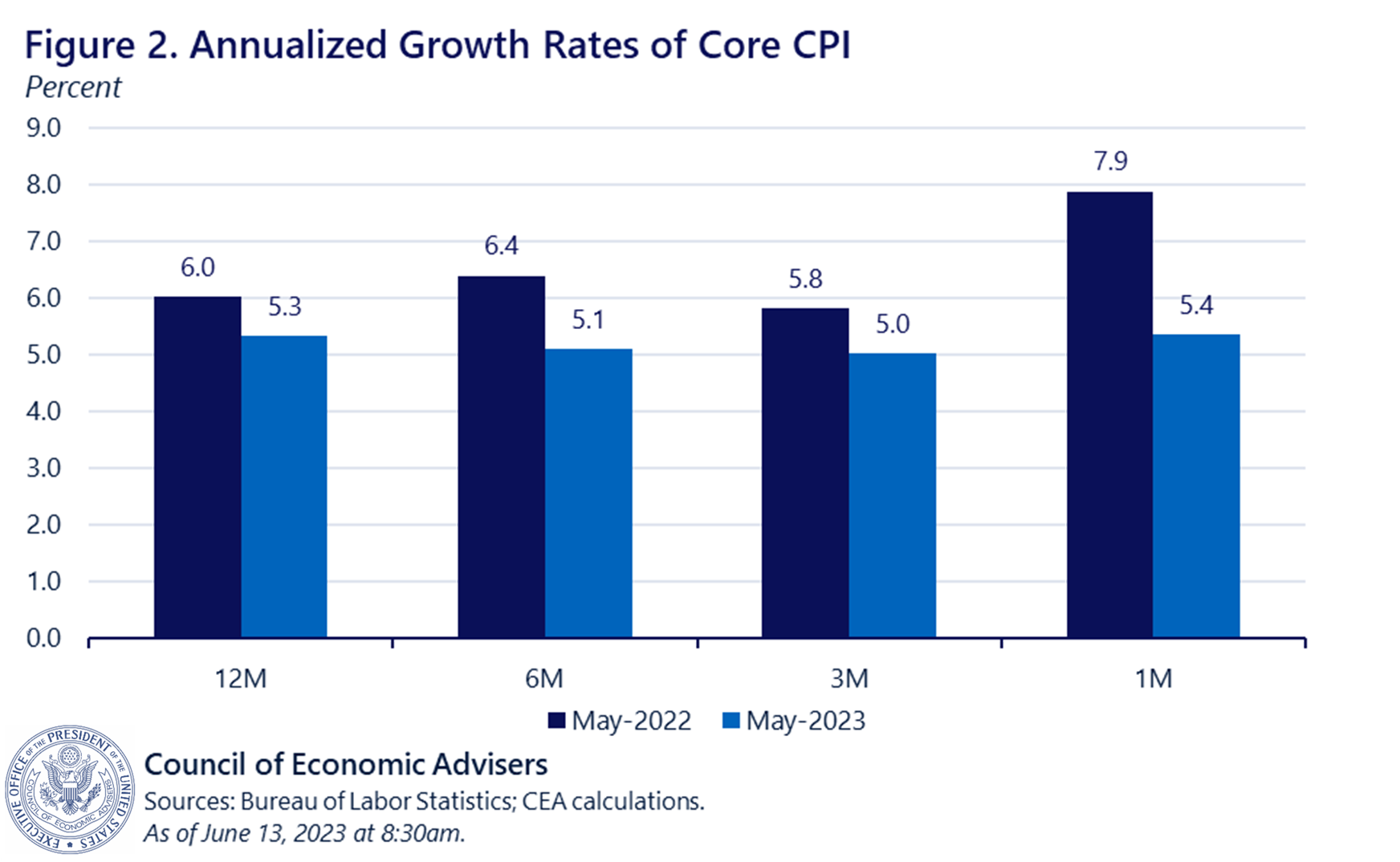 Comments on the May 2023 Consumer Price Index Report CEA The White