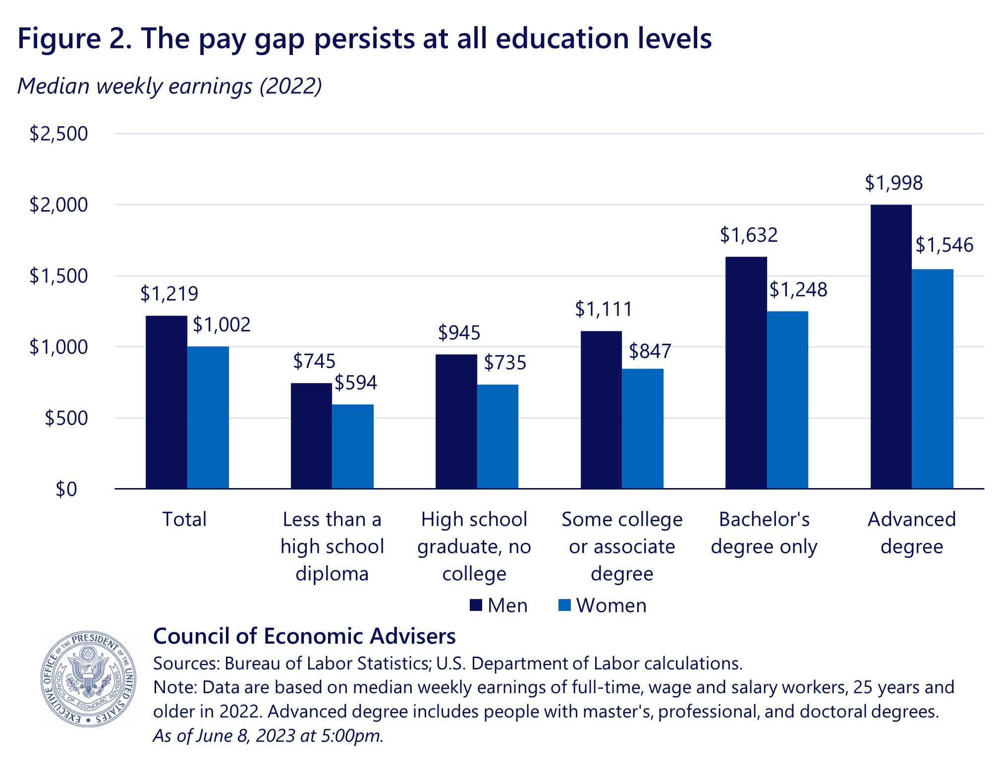 On Anniversary Of Equal Pay Act Signs Of Progress And Remaining Challenges For Women In The 8558