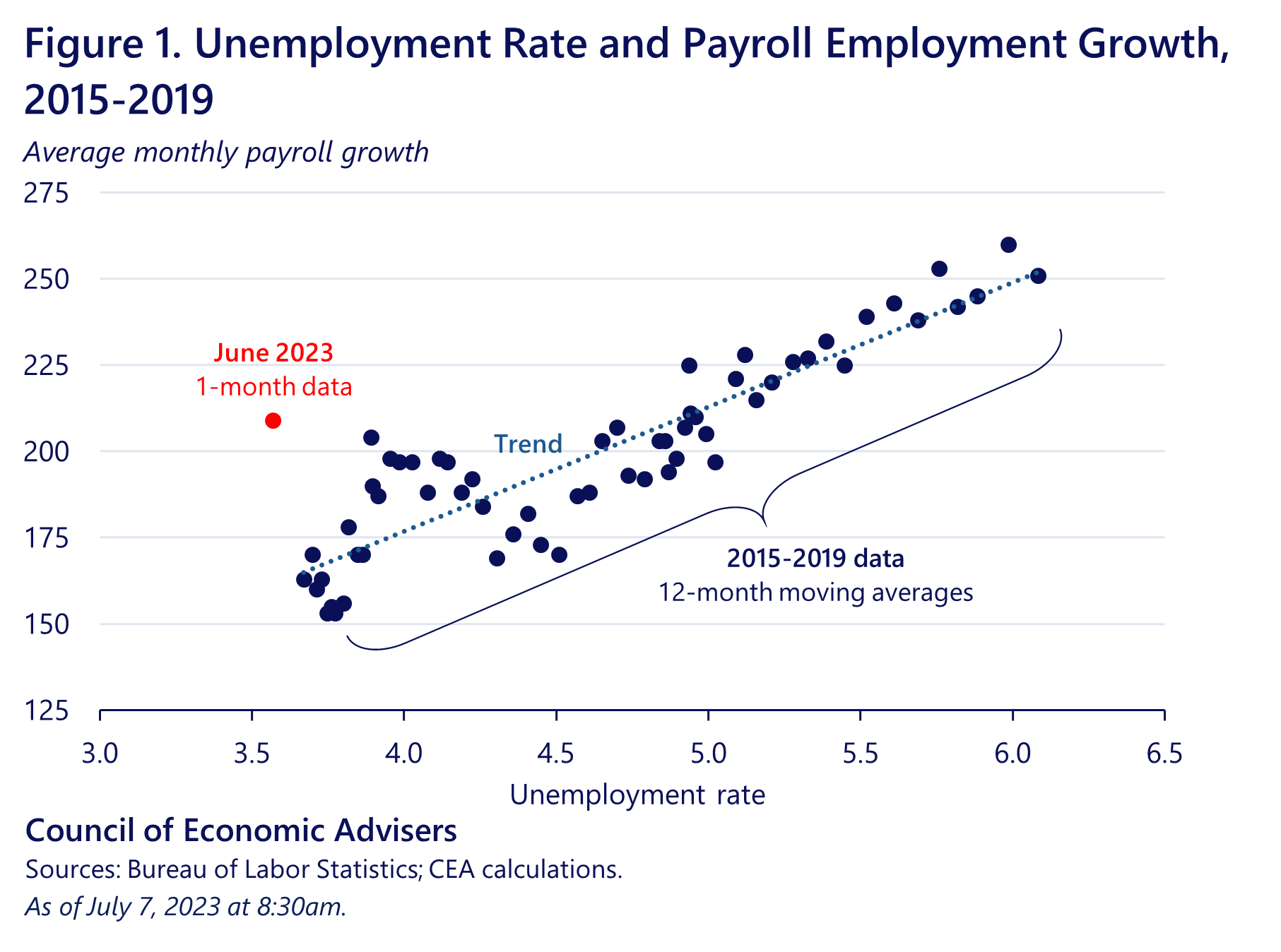 The Employment Situation in June CEA The White House