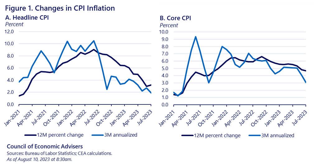 The July Consumer Price Index It’s All About That Base (Effect) CEA