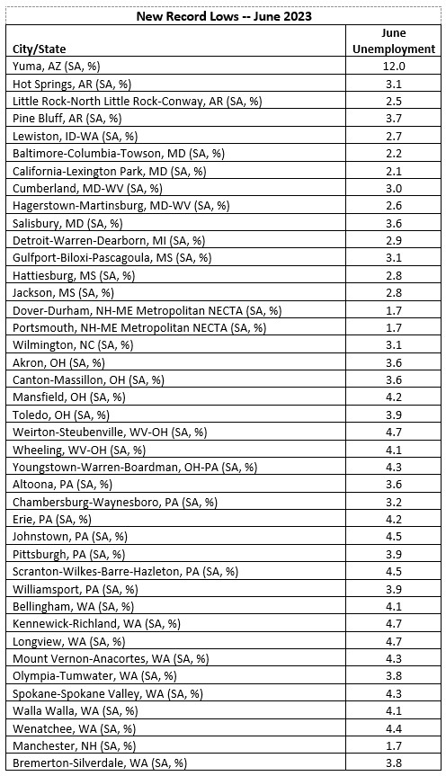 FACT SHEET: Bidenomics at Work in 79 Metro Areas with Record Low Unemployment Rates