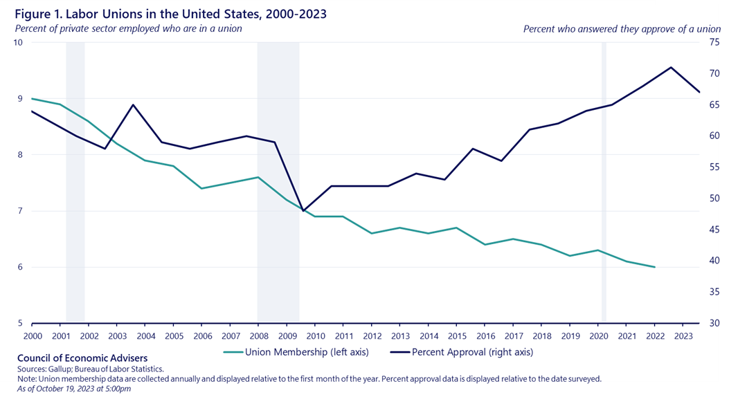 Impacts of Right-to-Work Laws on Unionization and Wages