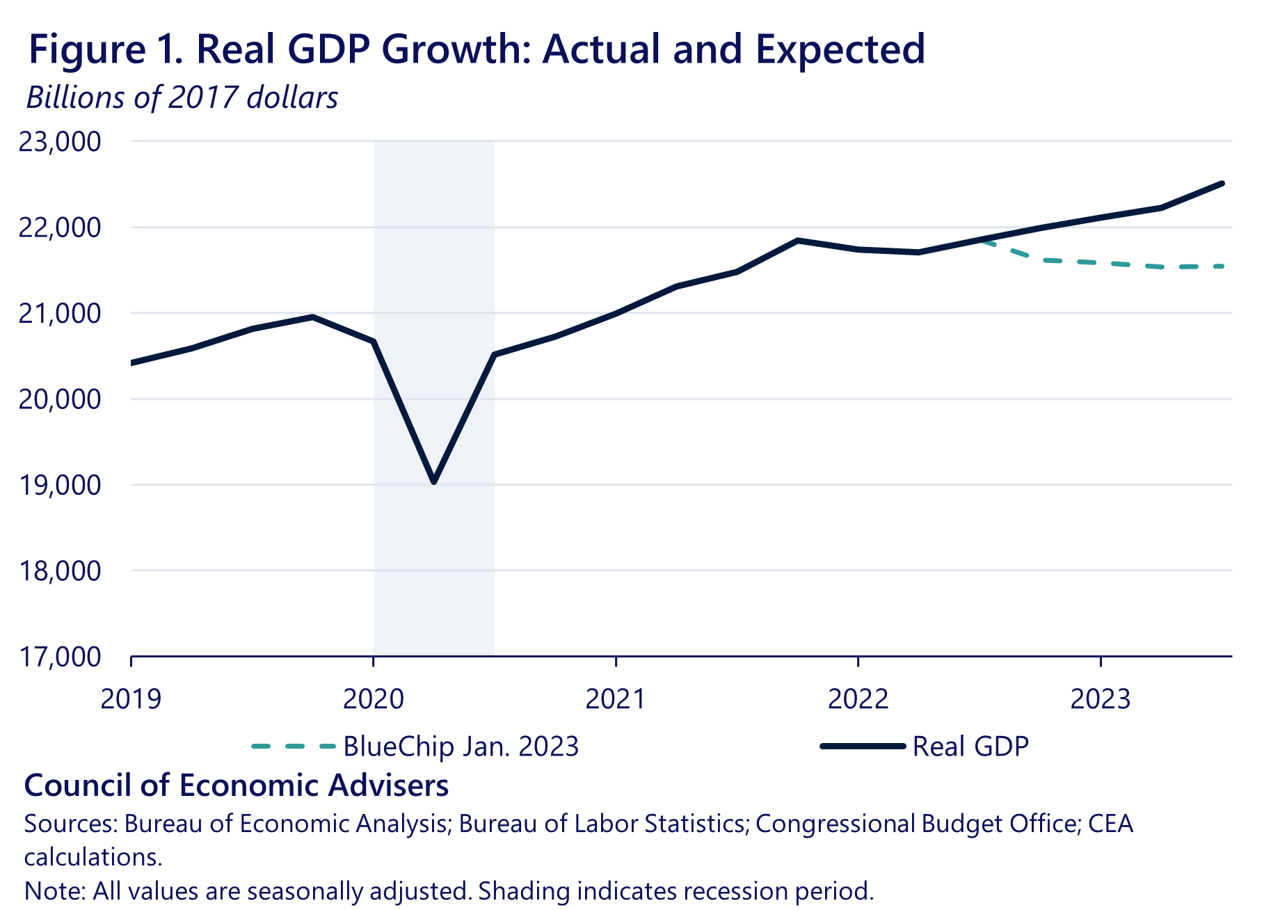 Ten Charts That Explain the U.S. Economy in 2023 CEA The White House