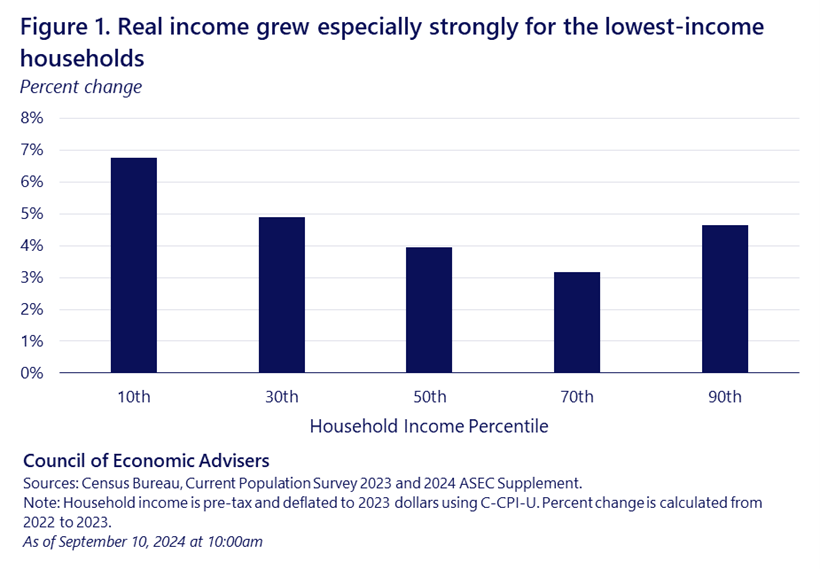 The 2023 Income, Poverty, and Health Insurance Reports: Strong household income gains, lower official poverty, uninsured rate near record low | CEA